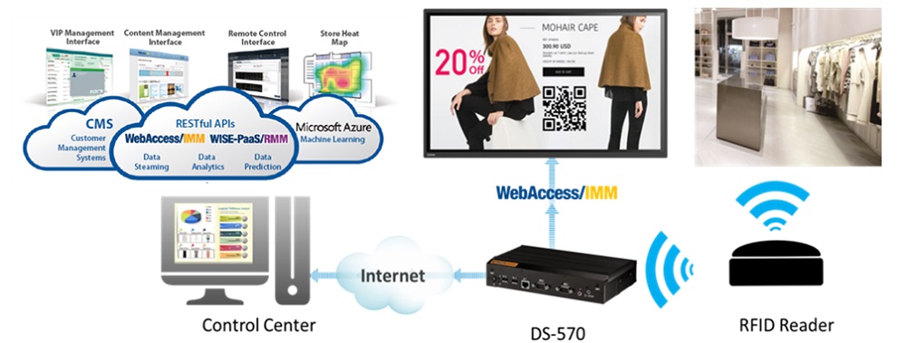 سیستم های کنترل تردد، RFID، اتوماسیون صنعتی