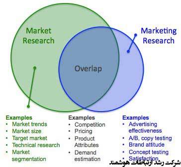 تفاوت تحقیقات بازار با تحقیقات بازاریابی