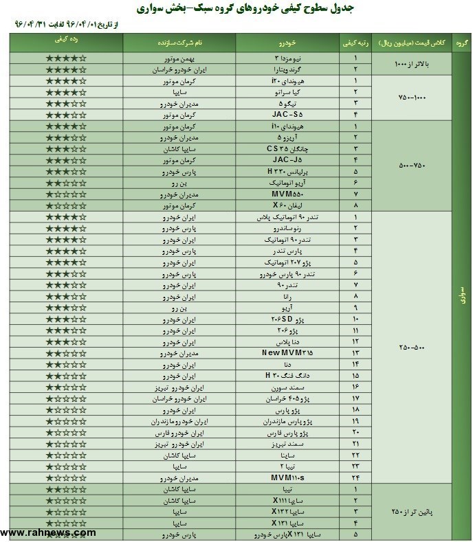 ۱۲ خودروی بی کیفیت ایرانی ۱۲ خودروی بی کیفیت ایرانی
