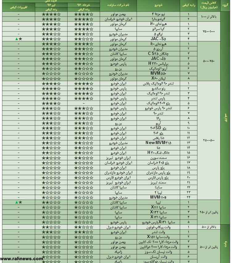 ۱۲ خودروی بی کیفیت ایرانی ۱۲ خودروی بی کیفیت ایرانی