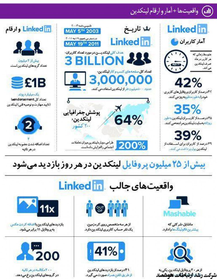 آمار و ارقام شبکه اجتماعی لینکدین