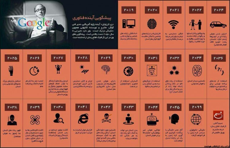 24 فناوری جدید که چهره دنیا را از 2019 تا سال 2099 تغییر خواهد داد.