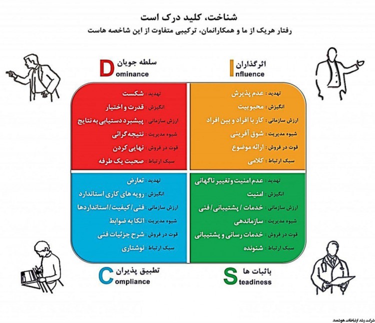 رفتار ما و همکارانمان ترکیبی از چه شاخص هایی است؟