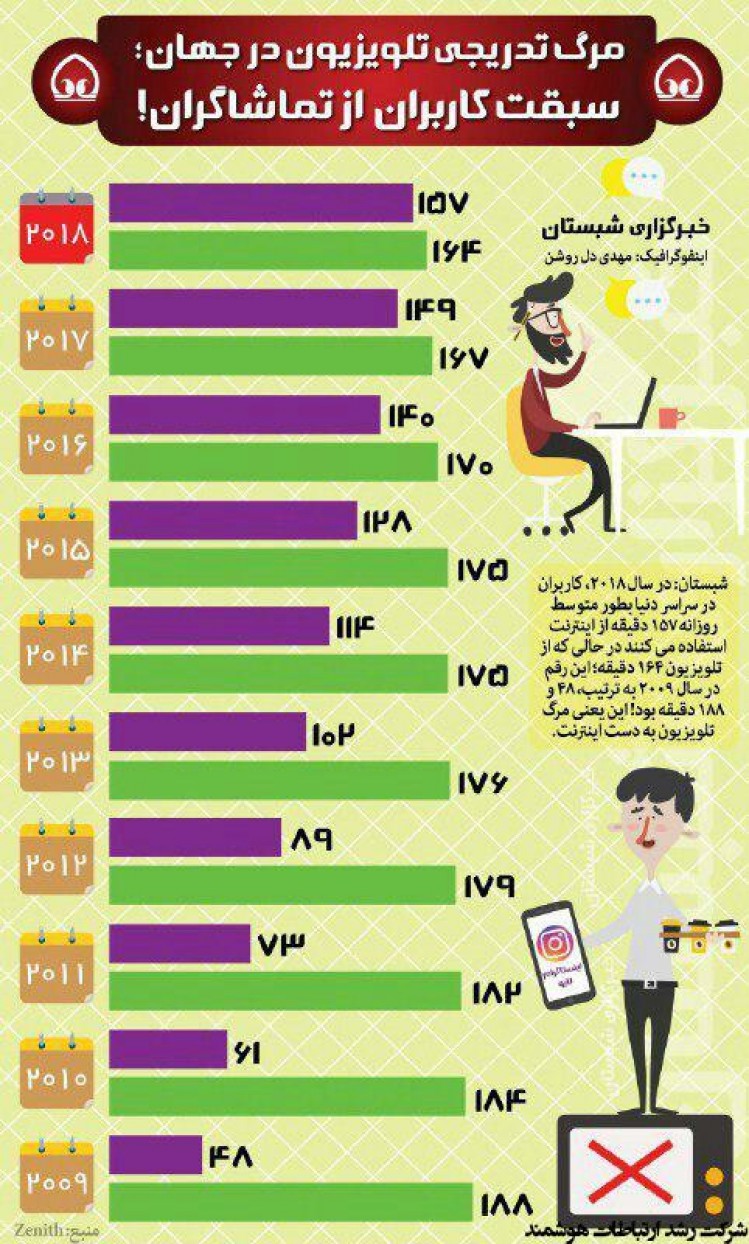 سبقت کاربران از تماشاگران در سراسر جهان!