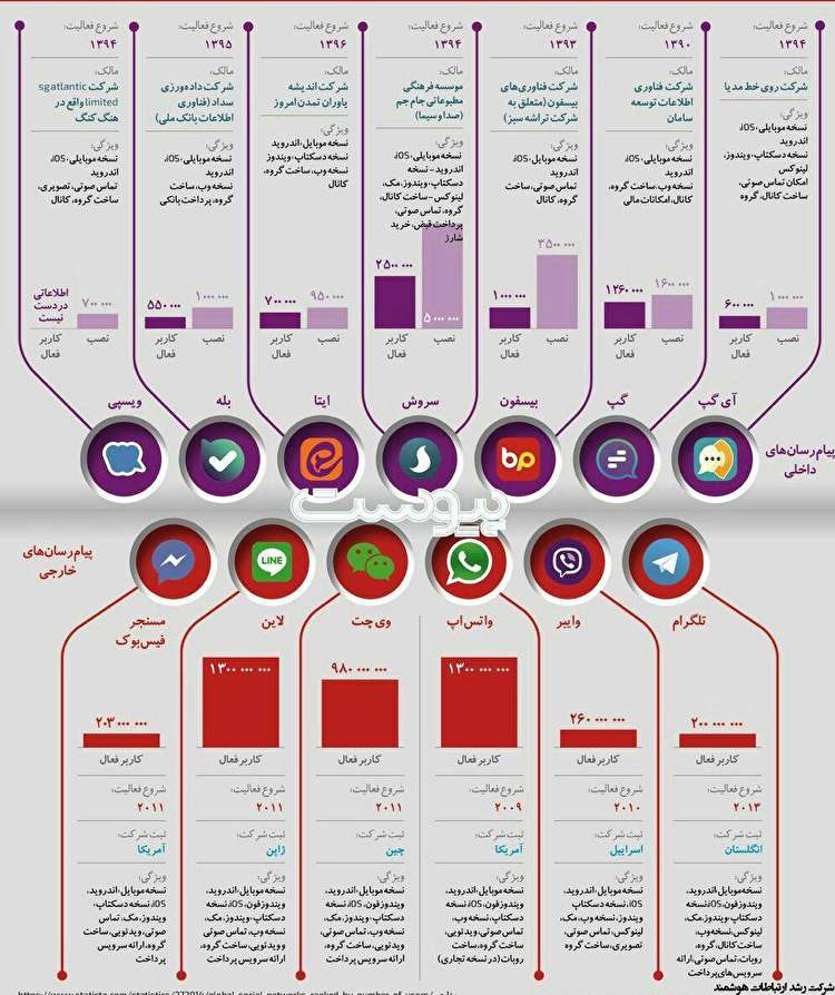 مقایسه پیام رسانهای داخلی و خارجی