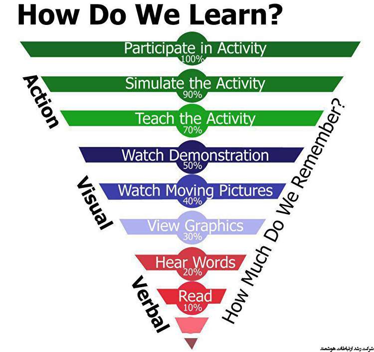 با خواندن، ١٠٪‏ يادگيري حاصل مي شود. بالاي ٩٠٪‏ يادگيري بواسطة شبيه سازي و مشاركت در فعاليت حاصل مي شود!