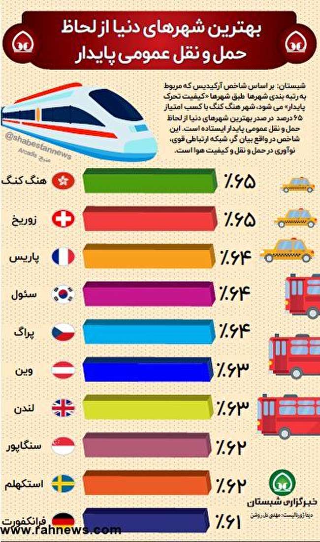 بهترین شهرهای دنیا از لحاظ حمل و نقل عمومی پایدار