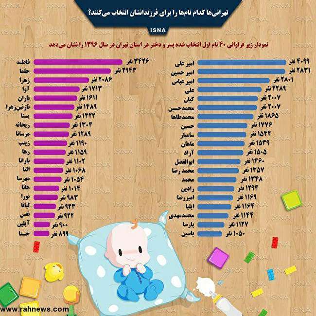 نام های محبوب تهرانی ها در سال ۱۳۹۶