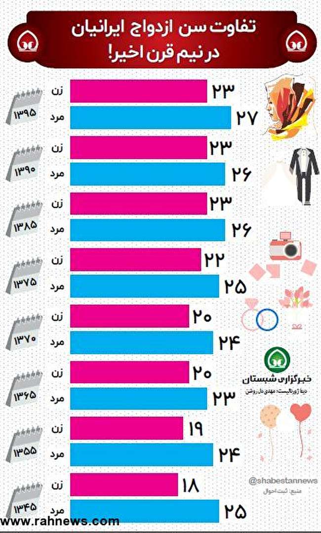 تفاوت سن ازدواج در نیم قرن اخیر!
