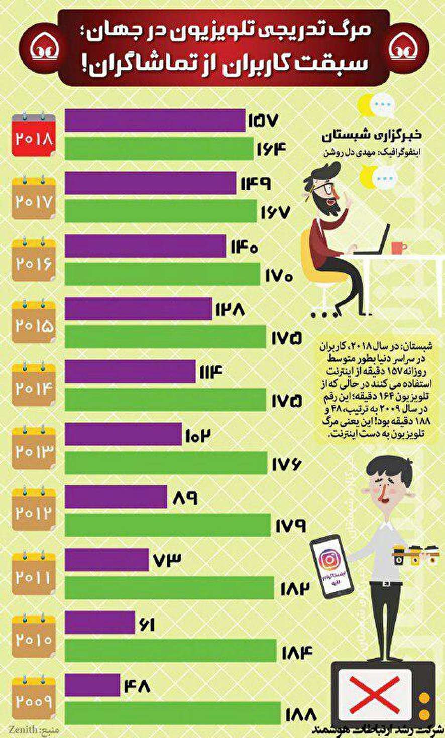 سبقت کاربران از تماشاگران در سراسر جهان!