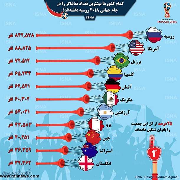 بیشترین تماشاگرهای جام‌جهانی از کدام کشورها بوده‌اند؟