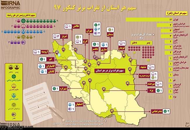 سهم هر استان از نفرات برتر کنکور 1397