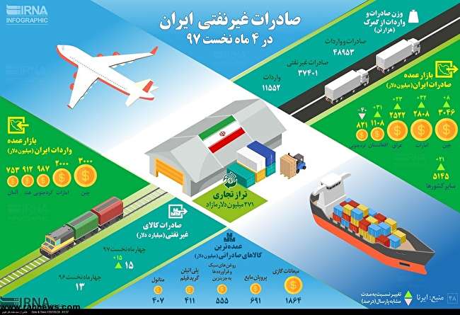 صادرات غیر نفتی در ۴ ماه نخست سال ۹۷