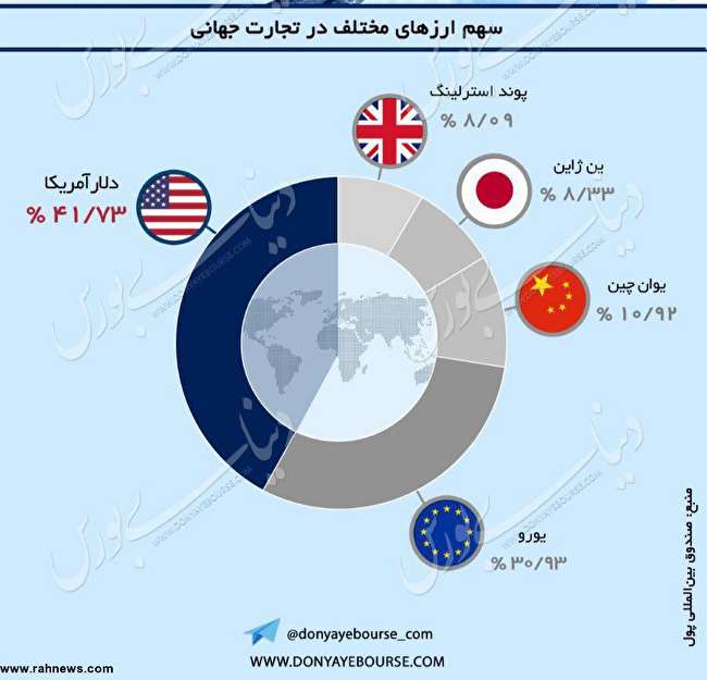 سهم ارزهای مختلف در تجارت جهانی