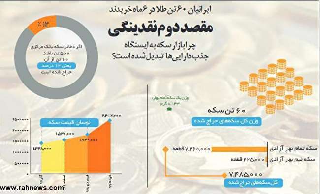 ایرانی‌ها چند تن طلا خریدند؟