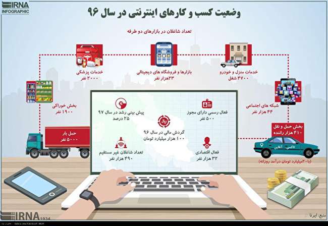 وضعیت کسب و کارهای اینترنتی در سال ۹۶