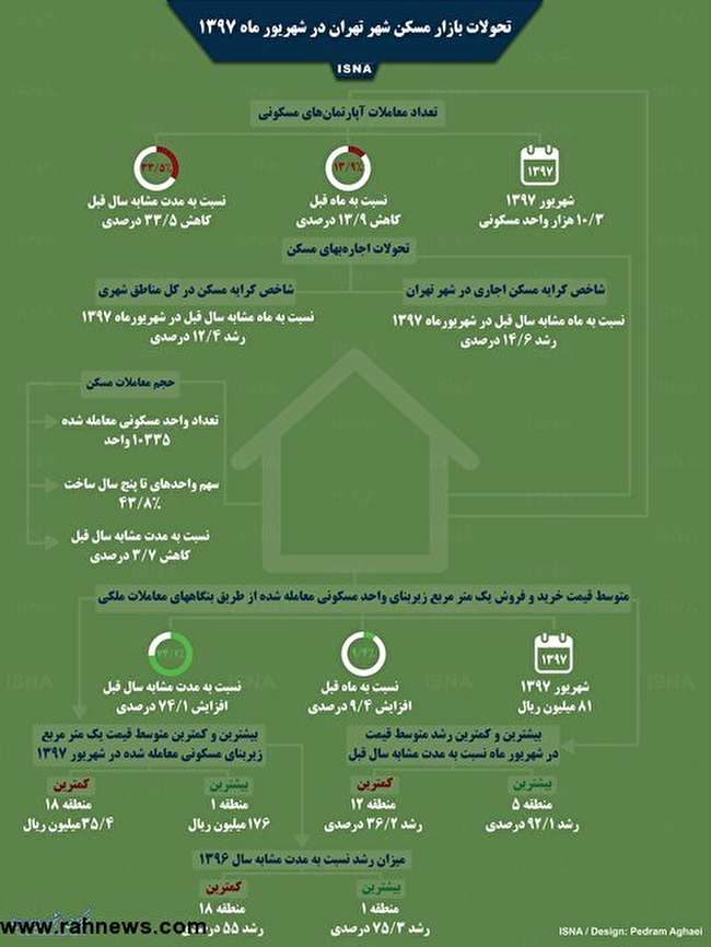 تحولات بازار مسکن تهران در شهریور ۹۷