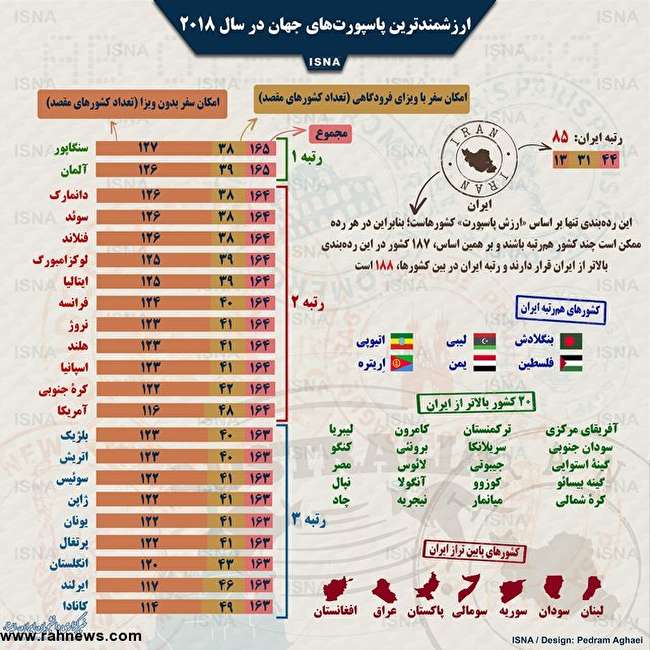 ارزشمندترین پاسپورت‌های جهان در سال ۲۰۱۸