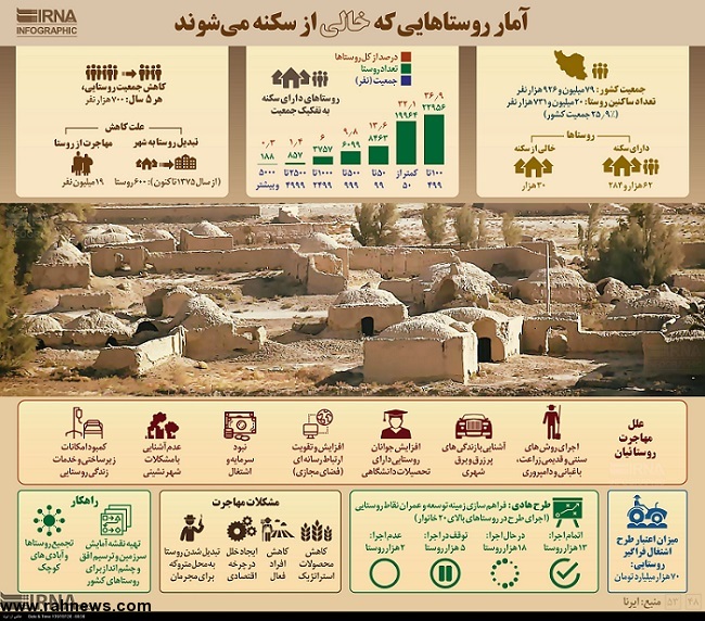 روستاهای خالی از سکنه چه وضعی دارند؟ - اینفوگرافیک