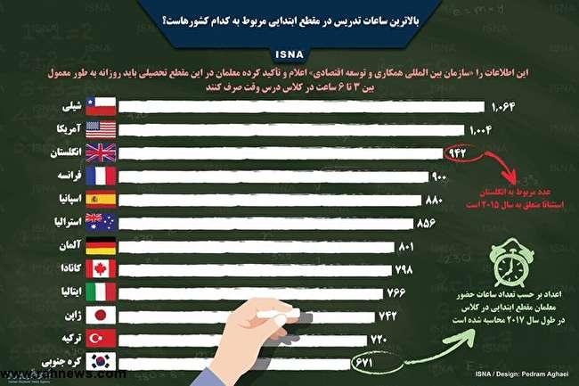 بالاترین ساعات تدریس در مقطع ابتدایی مربوط به کدام کشورهاست؟