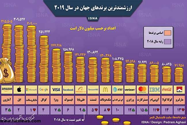 ارزشمندترین برندها در سال 2019